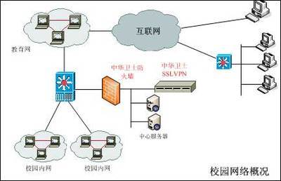 中華衛士IPSEC VPN大學應用案例